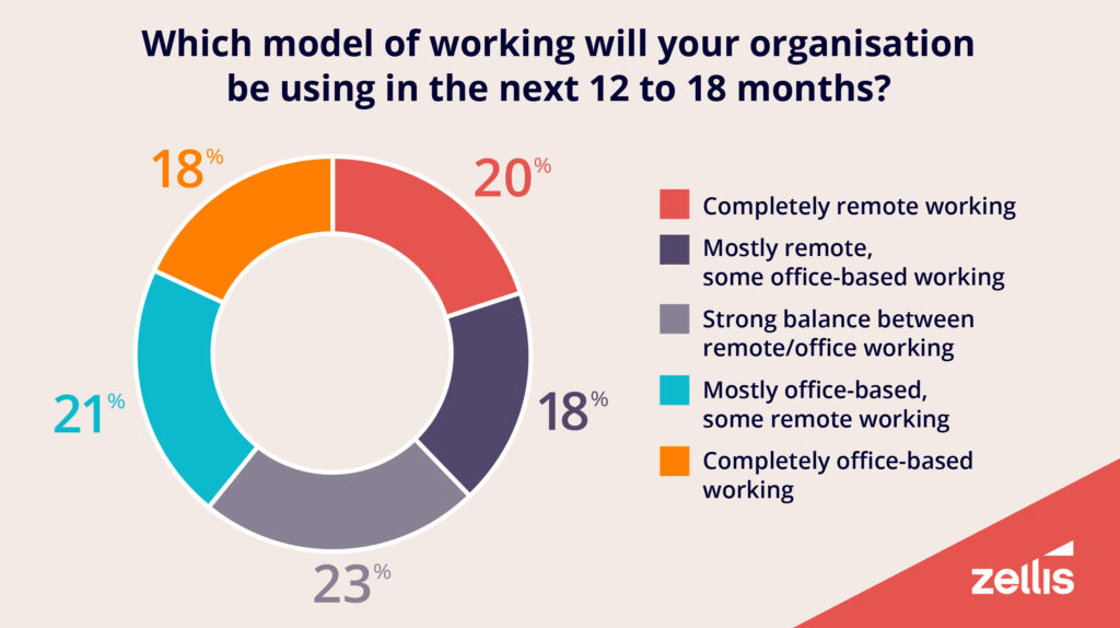 Infographic: How is HR handling hybrid working?