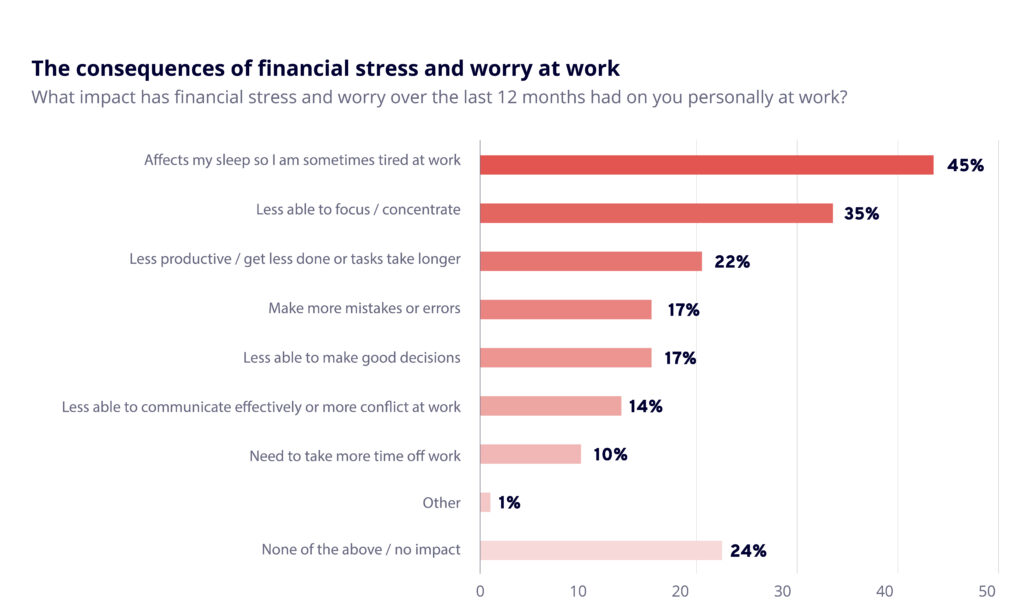 Financial wellbeing 2023 - The consequences of financial stress and worry at work